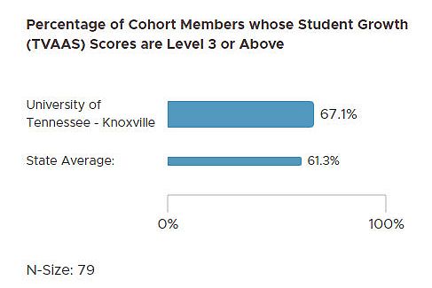 Percentage of Cohort Members whose Student Growth (TVAAS) Scores are Level 3 or Above